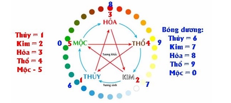 cach-tinh-lo-de-theo-ngu-hanh-2
